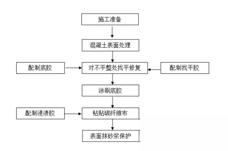 突泉碳纤维加固的优势以及使用方法